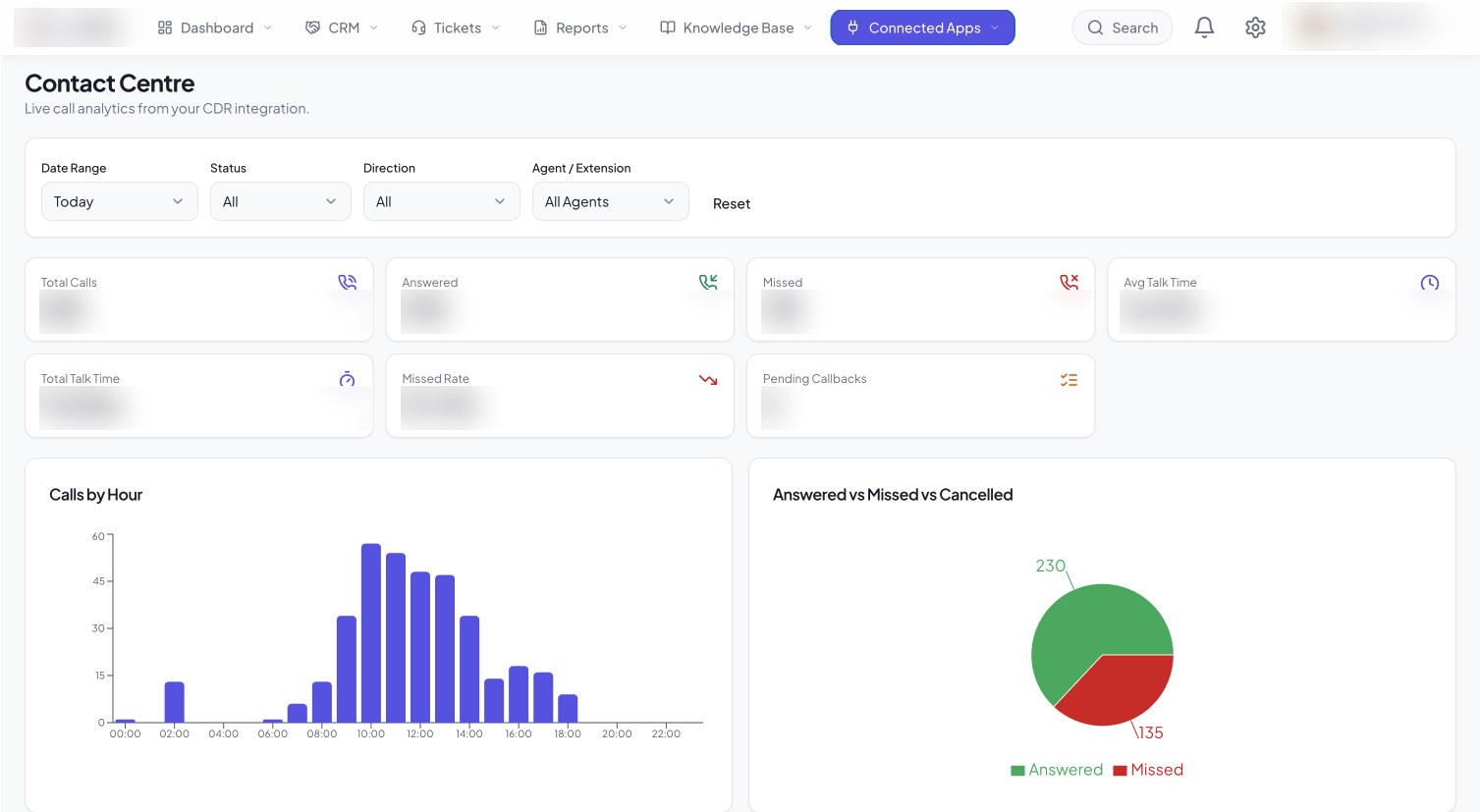 CRM contact centre dashboard demo showing total, answered and missed calls with calls by hour and answered versus missed charts