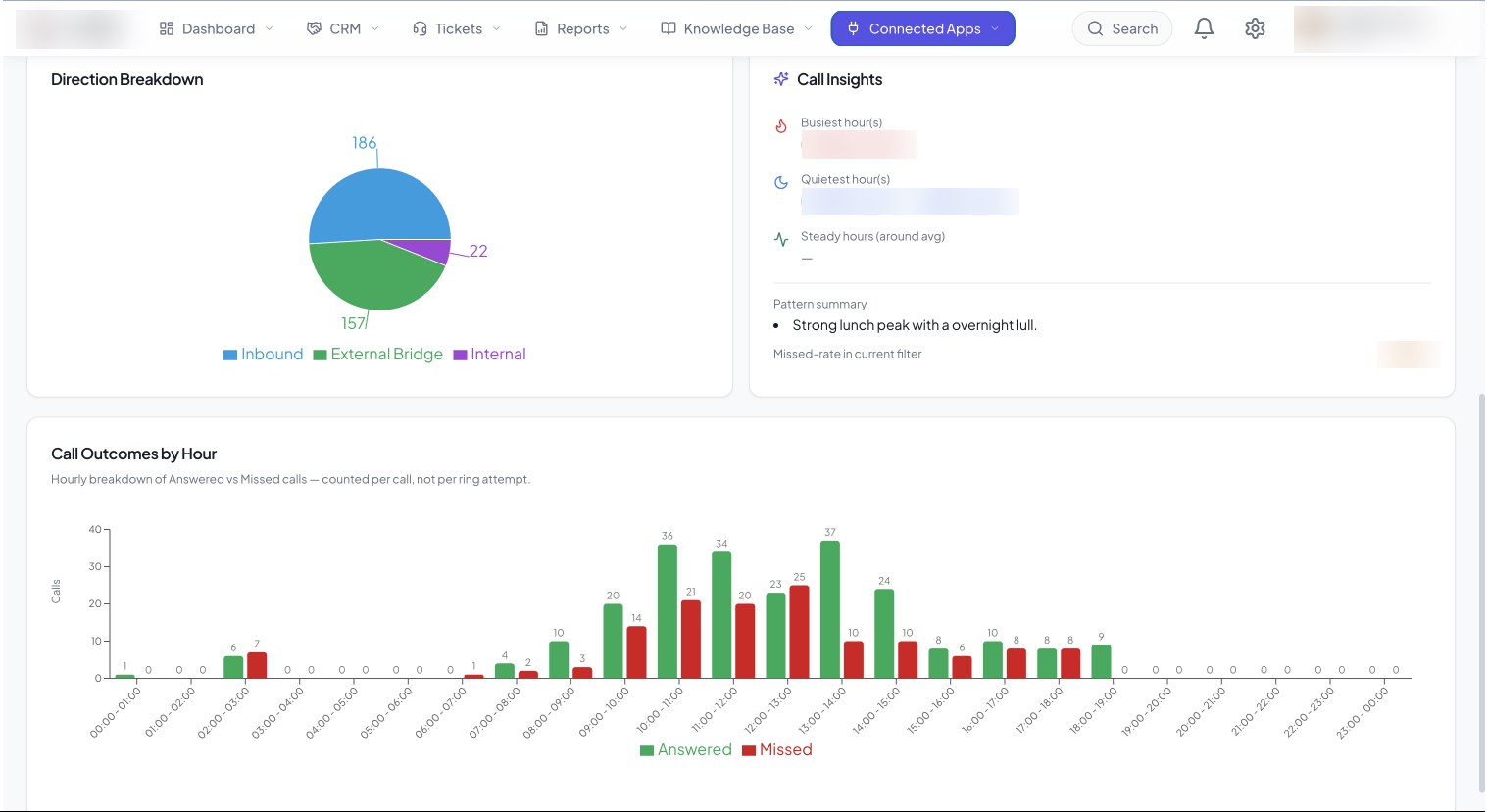 Call analytics view demo showing inbound, external bridge and internal call direction breakdown with call outcomes by hour