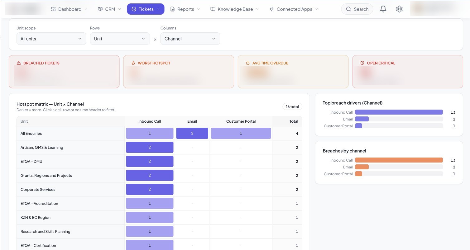SLA breach dashboard demo showing breached tickets, worst hotspot and a unit by channel hotspot matrix