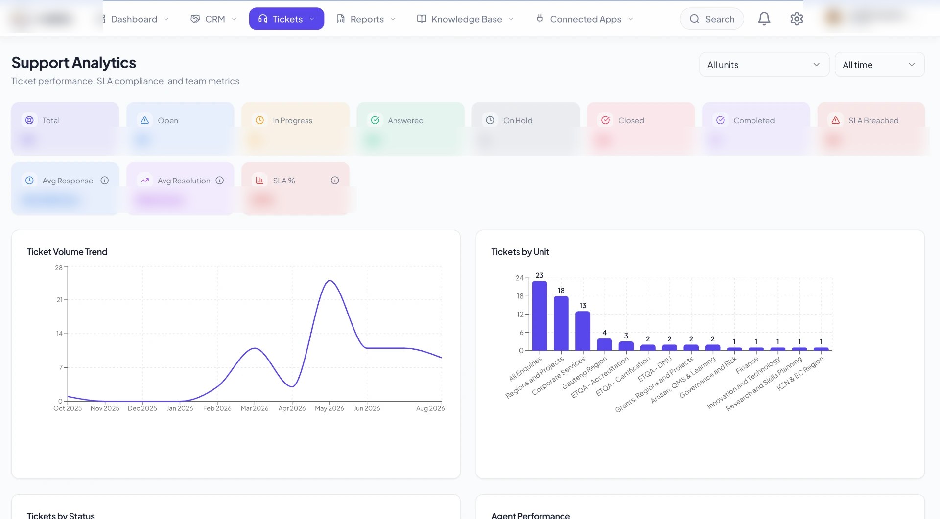 Support analytics dashboard showing ticket volume trend and tickets by business unit